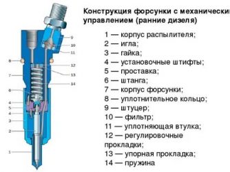 Как определить неисправную форсунку на работающем двигателе?