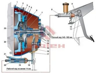 Как отрегулировать сцепление на газели 406 двигатель?