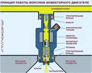 Как определить неисправность форсунки инжекторного двигателя?