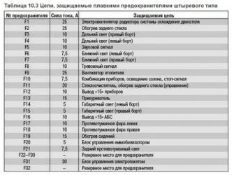 Предохранитель дальнего света приора где находится?