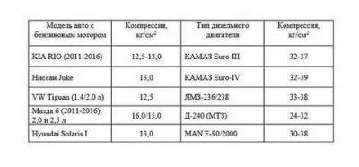 Какая компрессия у дизельного двигателя?