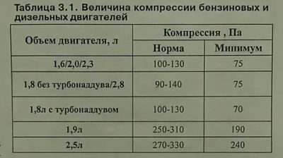 Какая компрессия должна быть в дизельном двигателе?