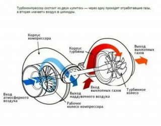 Правильная эксплуатация дизельного двигателя с турбиной