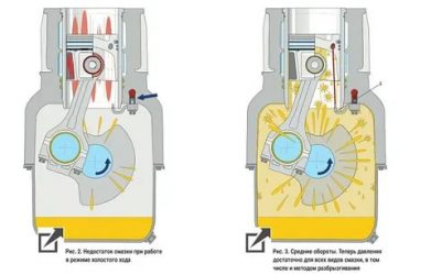 Как смазываются поршни в двигателе?