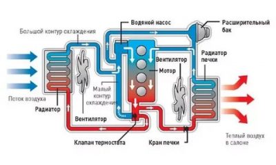 Как циркулирует жидкость в системе охлаждения двигателя?