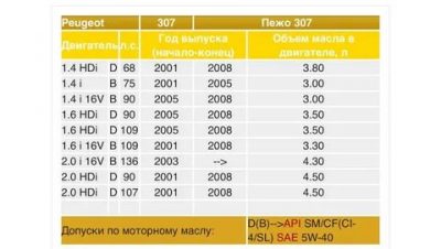 Пежо 107 сколько масла в двигателе?