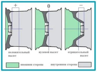 Вылет колесного диска что это?