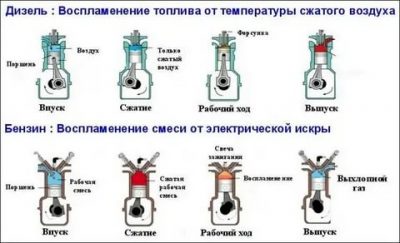 Чем отличается дизель от бензинового двигателя?