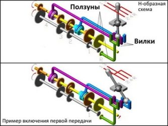 Как работает коробка передач механика?