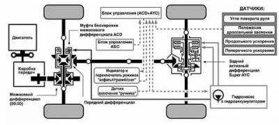 Блокировка межосевого дифференциала что это такое?