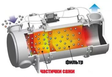 Фильтр сажевых частиц что это?