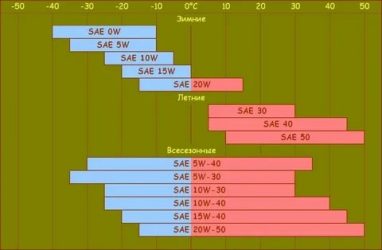 Какой вязкости лить масло зимой в двигатель?