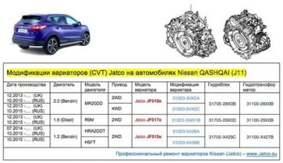 Как правильно пользоваться вариатором на ниссан кашкай?