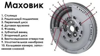 Для чего нужен маховик в двигателе?