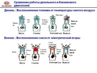 Чем отличается дизель от бензинового двигателя?