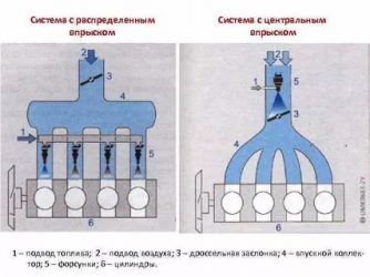 Распределенный впрыск топлива что это?