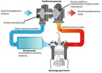 Правильная эксплуатация дизельного двигателя с турбиной