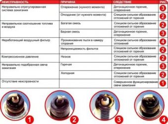 Черная свеча зажигания что значит?