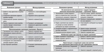 Сцепление ведет причины и способы устранения