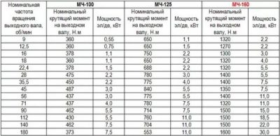 Что такое номинальные обороты двигателя?