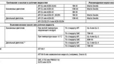 Мазда демио какое масло лить в двигатель?