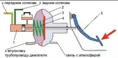 Как работает вакуумный усилитель тормозов?