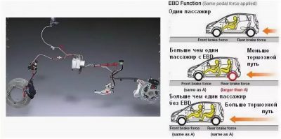 Система распределения тормозного усилия ebd что это?