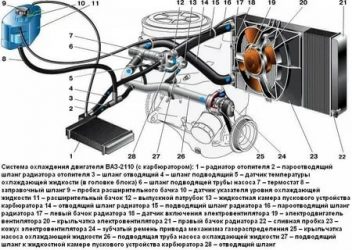 Зачем нужна система охлаждения двигателя?