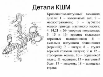 Для чего служит кшм двигателя?