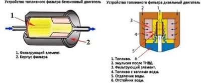 Как устроен топливный фильтр дизельного двигателя?