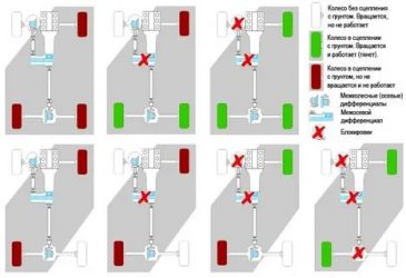 Блокировка межосевого дифференциала что это такое?