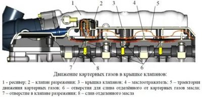 Как проверить систему вентиляции картерных газов?