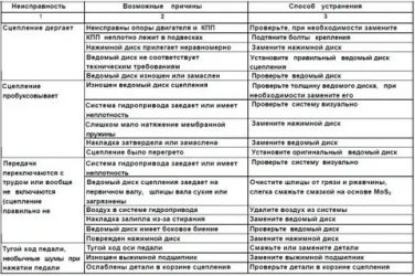 Сцепление ведет причины и способы устранения