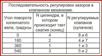 Как правильно отрегулировать клапана на классике?