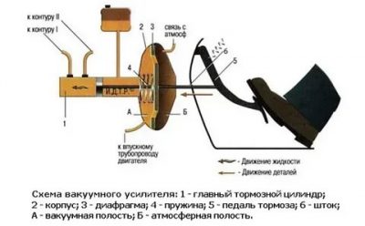 Как работает вакуумный усилитель тормозов?