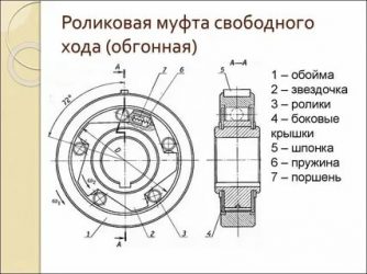 Как работает муфта свободного хода?