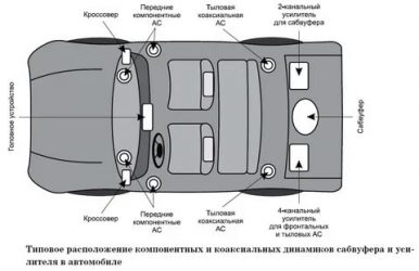 Правильное расположение динамиков в автомобиле