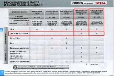 Citroen c4 сколько масла в двигателе?