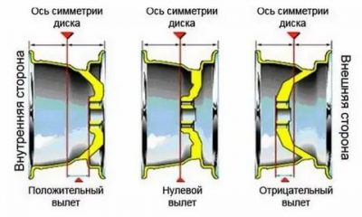 Как правильно рассчитать вылет диска?