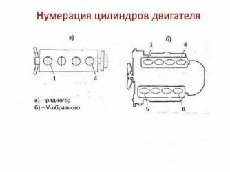 Как считаются цилиндры в двигателе?