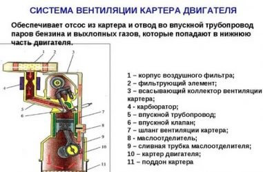 Как проверить систему вентиляции картерных газов?