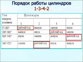 Какой порядок работы цилиндров на 402 двигателе?