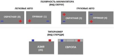 АКБ обратная полярность что это?