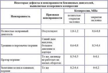 Какая компрессия у дизельного двигателя?