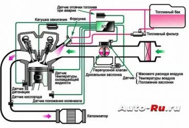 Как работает инжекторная система впрыска бензинового двигателя?