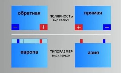 АКБ обратная полярность что это?