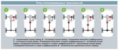 Блокировка межосевого дифференциала что это такое?