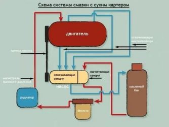 Система смазки с сухим картером что это?