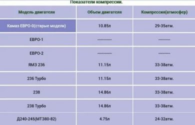 Какая компрессия должна быть в дизельном двигателе?