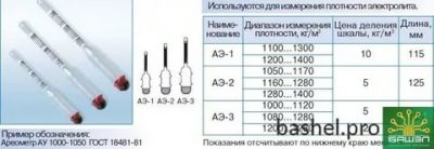 Ареометр показывает 1200 что значит?